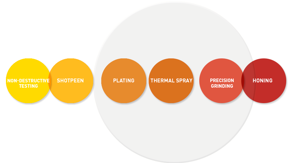 Our processes